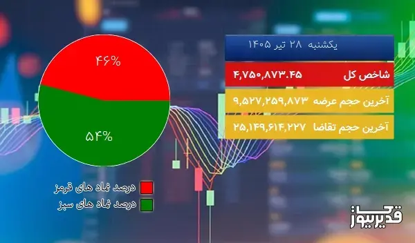 در اتمام معاملات امروز (یکشنبه 28 تیر 1405) ریزش 26408.82 واحدی شاخص کل بازار بورس تهران