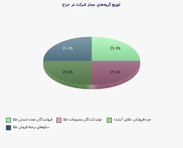نمودار 1 - توزیع گروههای مجاز شرکت در حراج