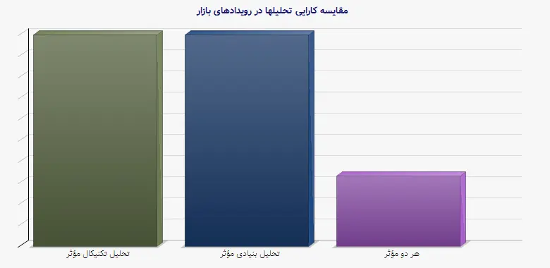 نمودار 1 - مقایسه کارایی تحلیلها در رویدادهای بازار