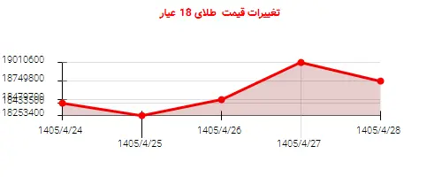 تغییرات قیمت طلای 18 عیار