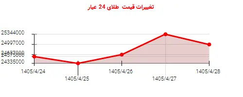 تغییرات قیمت طلای 24 عیار