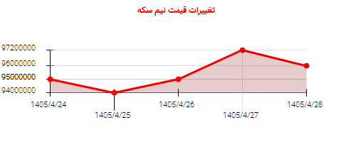 تغییرات قیمت نیم سکه