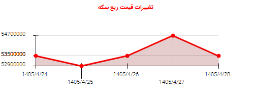تغییرات قیمت ربع سکه