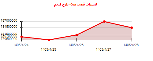 تغییرات قیمت سکه طرح قدیم