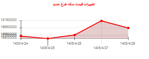 تغییرات قیمت سکه طرح جدید