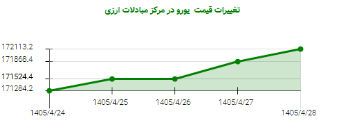 تغییرات قیمت یورو در مرکز مبادلات ارزی