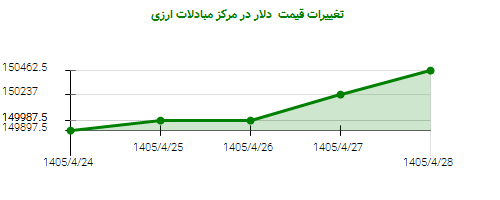 تغییرات قیمت دلار در مرکز مبادلات ارزی