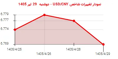 نمودار تغییرات شاخص USD/CNY - دوشنبه 29 تیر 1405