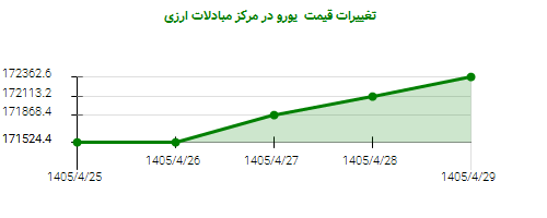 تغییرات قیمت یورو در مرکز مبادلات ارزی