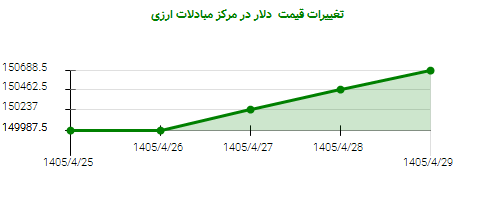 تغییرات قیمت دلار در مرکز مبادلات ارزی