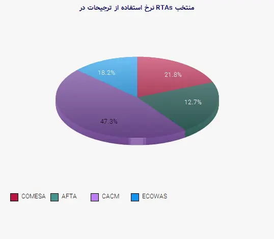 نمودار 2 - نرخ استفاده از ترجیحات در RTAs منتخب
