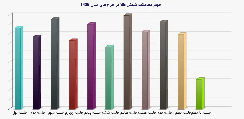 نمودار 1 - حجم معاملات شمش طلا در حراجهای سال 1405