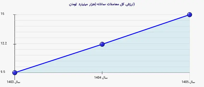 نمودار 2 - ارزش کل معاملات سالانه (هزار میلیارد تومان)