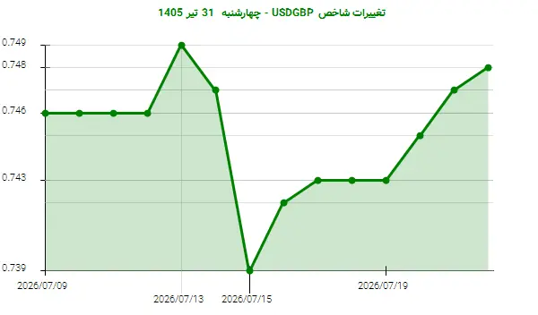 تغییرات شاخص USDGBP - چهارشنبه  31 تیر 1405