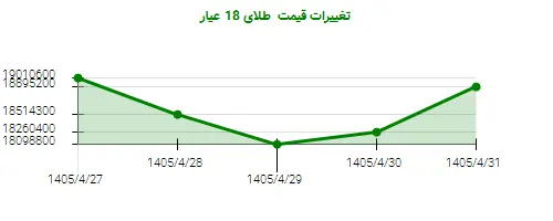 تغییرات قیمت  طلای 18 عیار