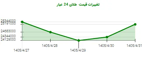 تغییرات قیمت  طلای 24 عیار