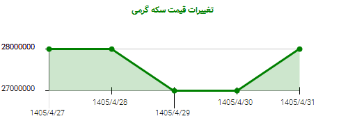 تغییرات قیمت سکه گرمی