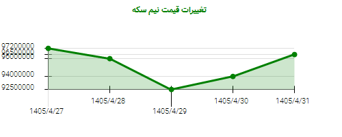 تغییرات قیمت نیم سکه