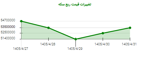 تغییرات قیمت ربع سکه