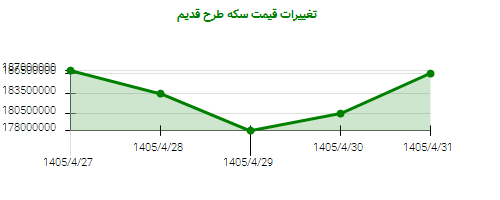 تغییرات قیمت سکه طرح قدیم