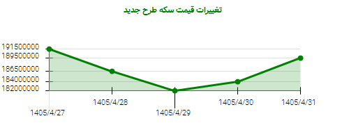 تغییرات قیمت سکه طرح جدید