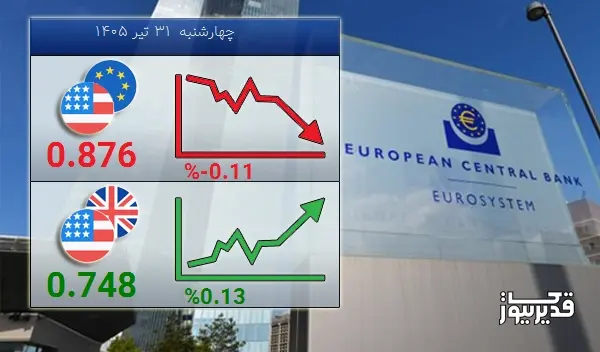 شاخص USDEUR امروز -0.11 درصد کاهش را تجربه کرد - چهارشنبه 31 تیر 1405