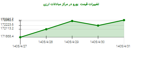 تغییرات قیمت یورو در مرکز مبادلات ارزی