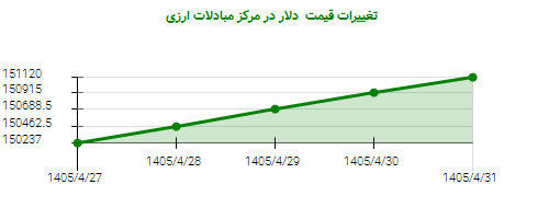 تغییرات قیمت دلار در مرکز مبادلات ارزی