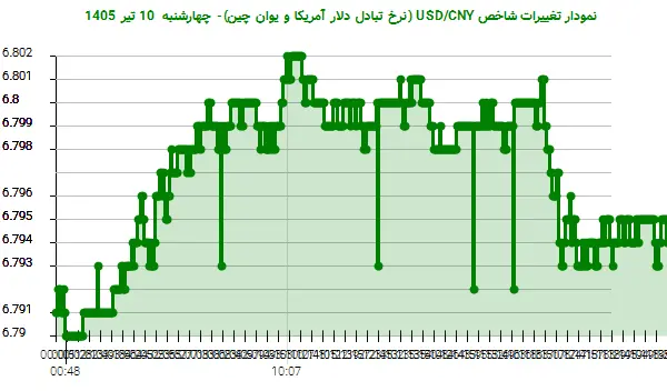 نمودار تغییرات شاخص USD/CNY (نرخ تبادل دلار آمریکا و یوان چین)- چهارشنبه  10 تیر 1405