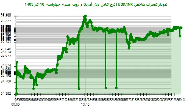 نمودار تغییرات شاخص USD/INR (نرخ تبادل دلار آمریکا و روپیه هند)- چهارشنبه  10 تیر 1405