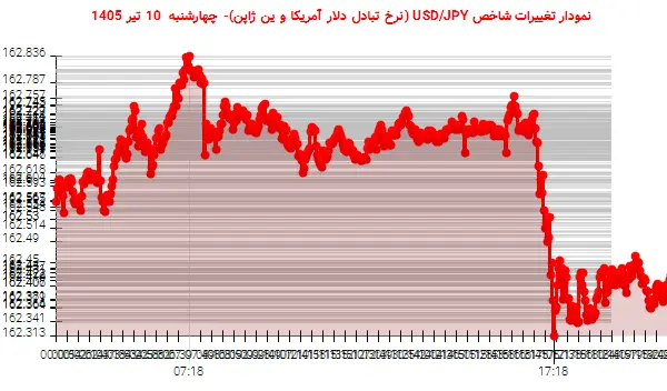 نمودار تغییرات شاخص USD/JPY (نرخ تبادل دلار آمریکا و ین ژاپن)- چهارشنبه  10 تیر 1405