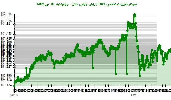 نمودار تغییرات شاخص DXY (ارزش جهانی دلار)- چهارشنبه 10 تیر 1405