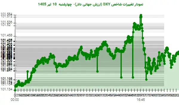 صعود دلار در انتهای معاملات