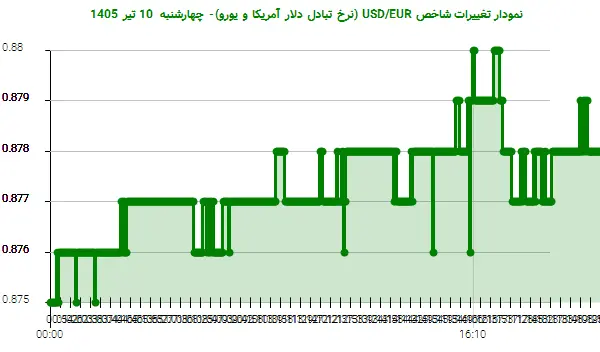نمودار تغییرات شاخص USD/EUR (نرخ تبادل دلار آمریکا و یورو)- چهارشنبه  10 تیر 1405