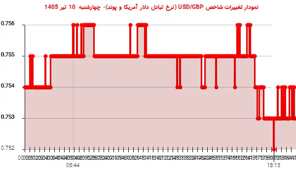 نمودار تغییرات شاخص USD/GBP (نرخ تبادل دلار آمریکا و پوند)- چهارشنبه  10 تیر 1405
