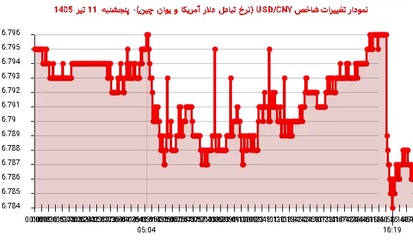 نمودار تغییرات شاخص USD/CNY (نرخ تبادل دلار آمریکا و یوان چین)- پنجشنبه 11 تیر 1405