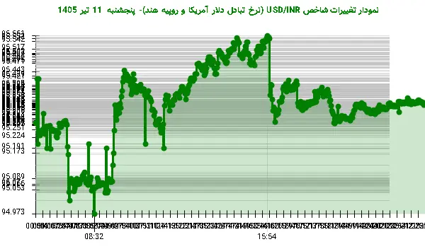 نمودار تغییرات شاخص USD/INR (نرخ تبادل دلار آمریکا و روپیه هند)- پنجشنبه 11 تیر 1405