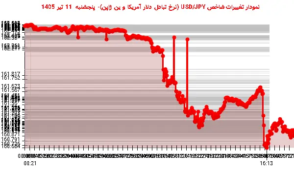 نمودار تغییرات شاخص USD/JPY (نرخ تبادل دلار آمریکا و ین ژاپن)- پنجشنبه 11 تیر 1405