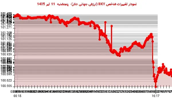 <strong>شاخص DXY با فشار فروش مواجه شد</strong>