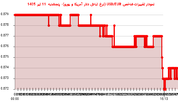 نمودار تغییرات شاخص USD/EUR (نرخ تبادل دلار آمریکا و یورو)- پنجشنبه 11 تیر 1405