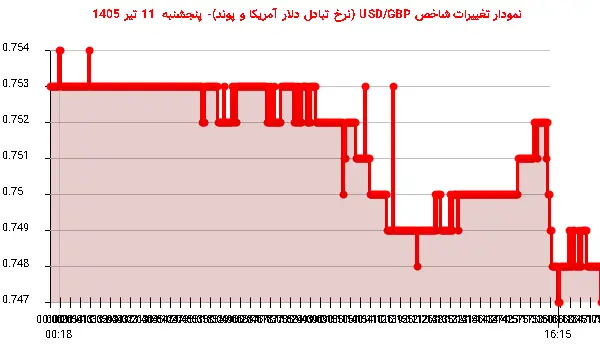 نمودار تغییرات شاخص USD/GBP (نرخ تبادل دلار آمریکا و پوند)- پنجشنبه 11 تیر 1405