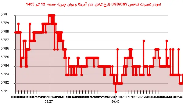 نمودار تغییرات شاخص USD/CNY (نرخ تبادل دلار آمریکا و یوان چین)- جمعه 12 تیر 1405