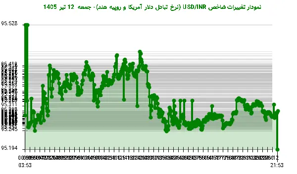نمودار تغییرات شاخص USD/INR (نرخ تبادل دلار آمریکا و روپیه هند)- جمعه 12 تیر 1405