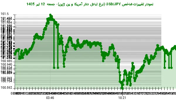 نمودار تغییرات شاخص USD/JPY (نرخ تبادل دلار آمریکا و ین ژاپن)- جمعه 12 تیر 1405