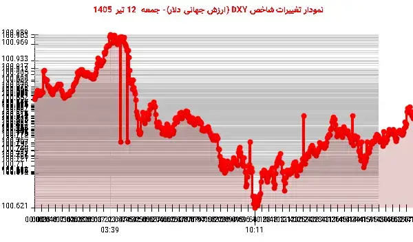دلار در نوسان محدود؛ روند روزانه نزولی شد