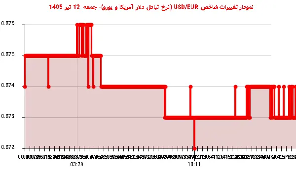 نمودار تغییرات شاخص USD/EUR (نرخ تبادل دلار آمریکا و یورو)- جمعه 12 تیر 1405