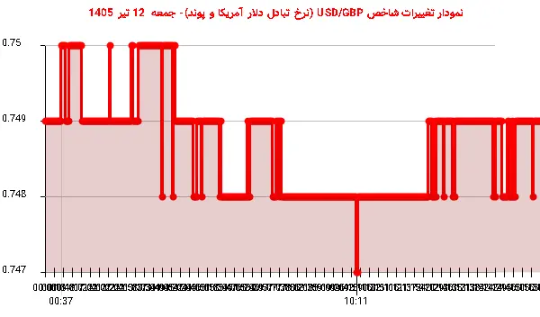 نمودار تغییرات شاخص USD/GBP (نرخ تبادل دلار آمریکا و پوند)- جمعه 12 تیر 1405