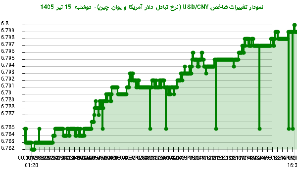 نمودار تغییرات شاخص USD/CNY (نرخ تبادل دلار آمریکا و یوان چین)- دوشنبه 15 تیر 1405