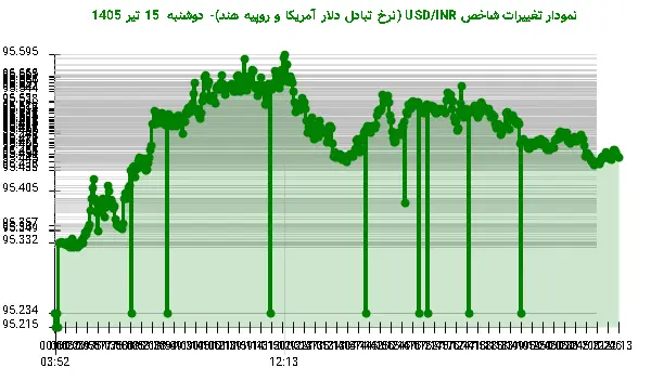 نمودار تغییرات شاخص USD/INR (نرخ تبادل دلار آمریکا و روپیه هند)- دوشنبه 15 تیر 1405