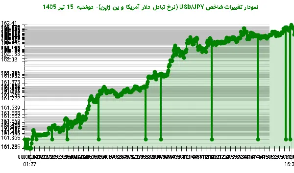 نمودار تغییرات شاخص USD/JPY (نرخ تبادل دلار آمریکا و ین ژاپن)- دوشنبه 15 تیر 1405